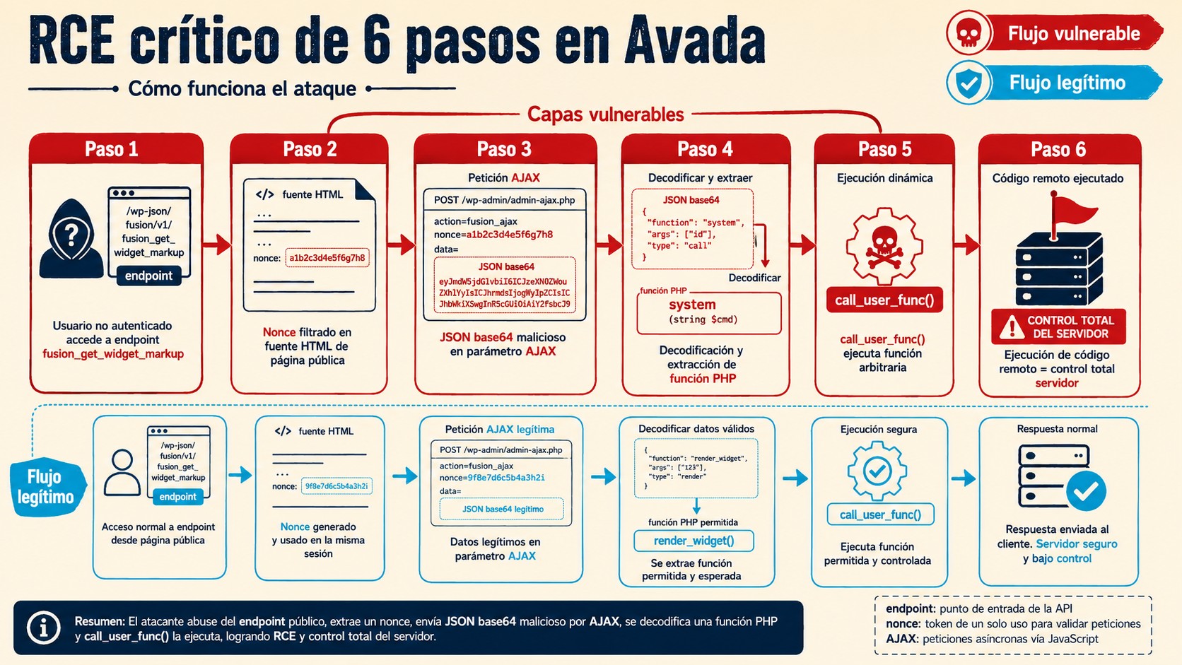 Diagrama explicativo del RCE crítico de seis pasos en Avada detectado por Wordfence Argus