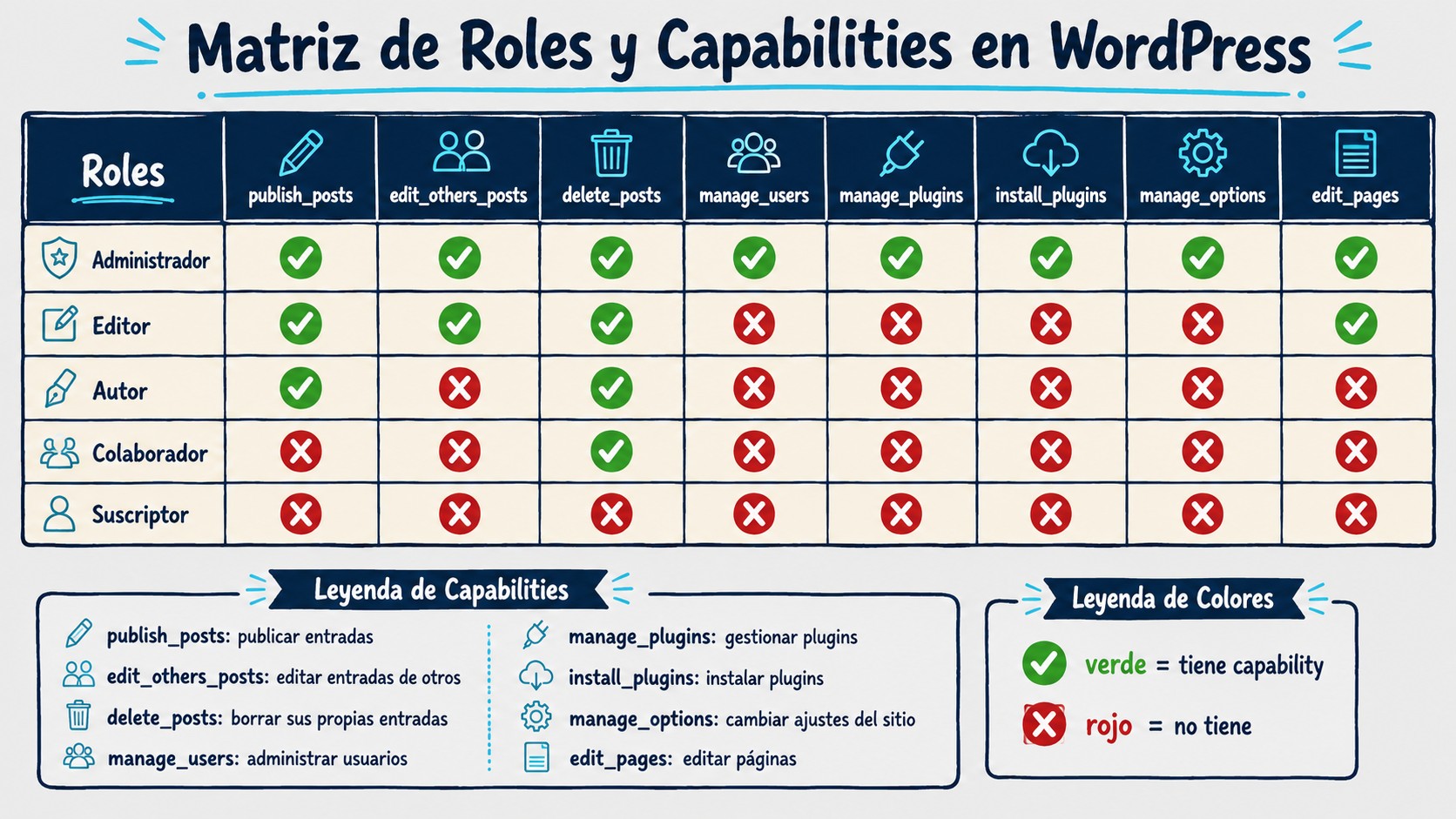 roles y permisos wordpress diagrama explicativo