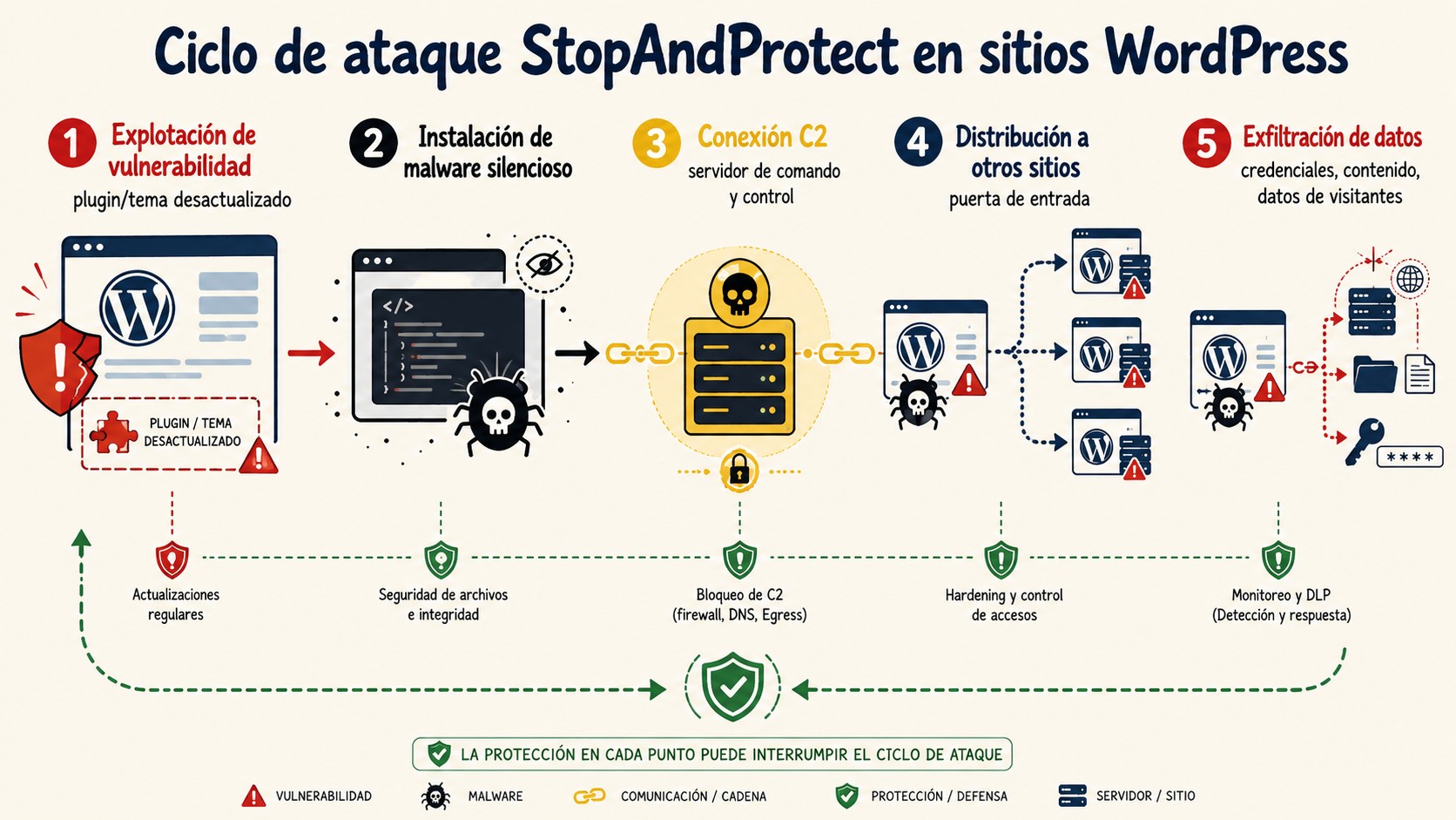 sitios wordpress comprometidos por malware diagrama explicativo