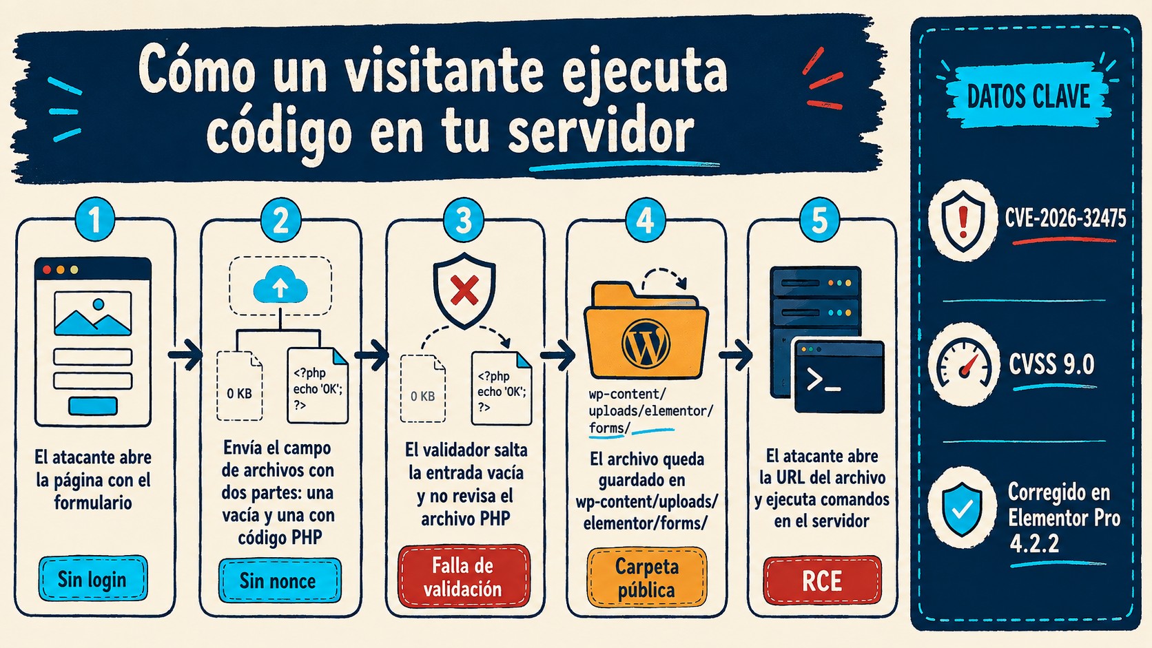 vulnerabilidad elementor pro diagrama explicativo