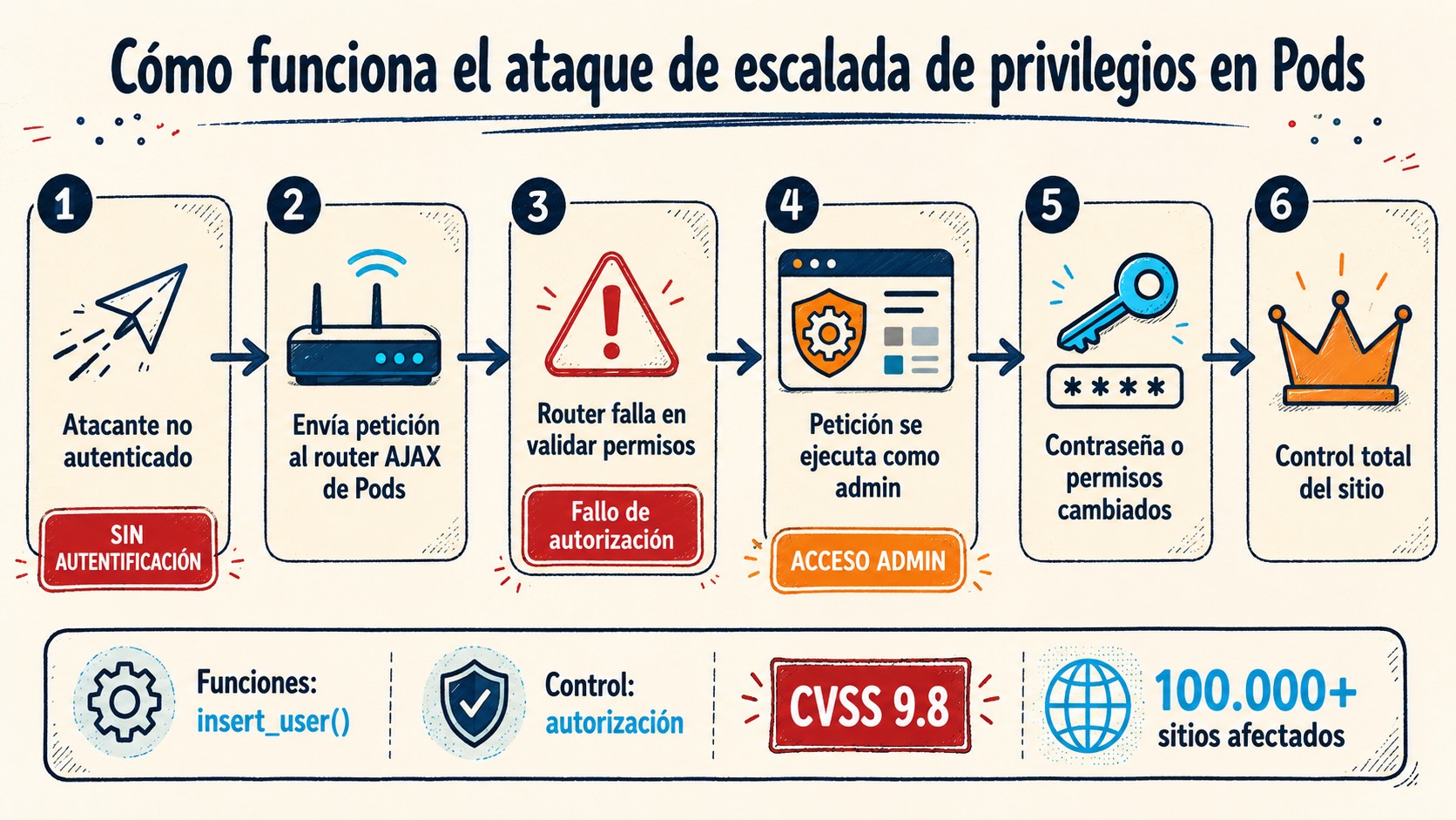 vulnerabilidad pods wordpress diagrama explicativo