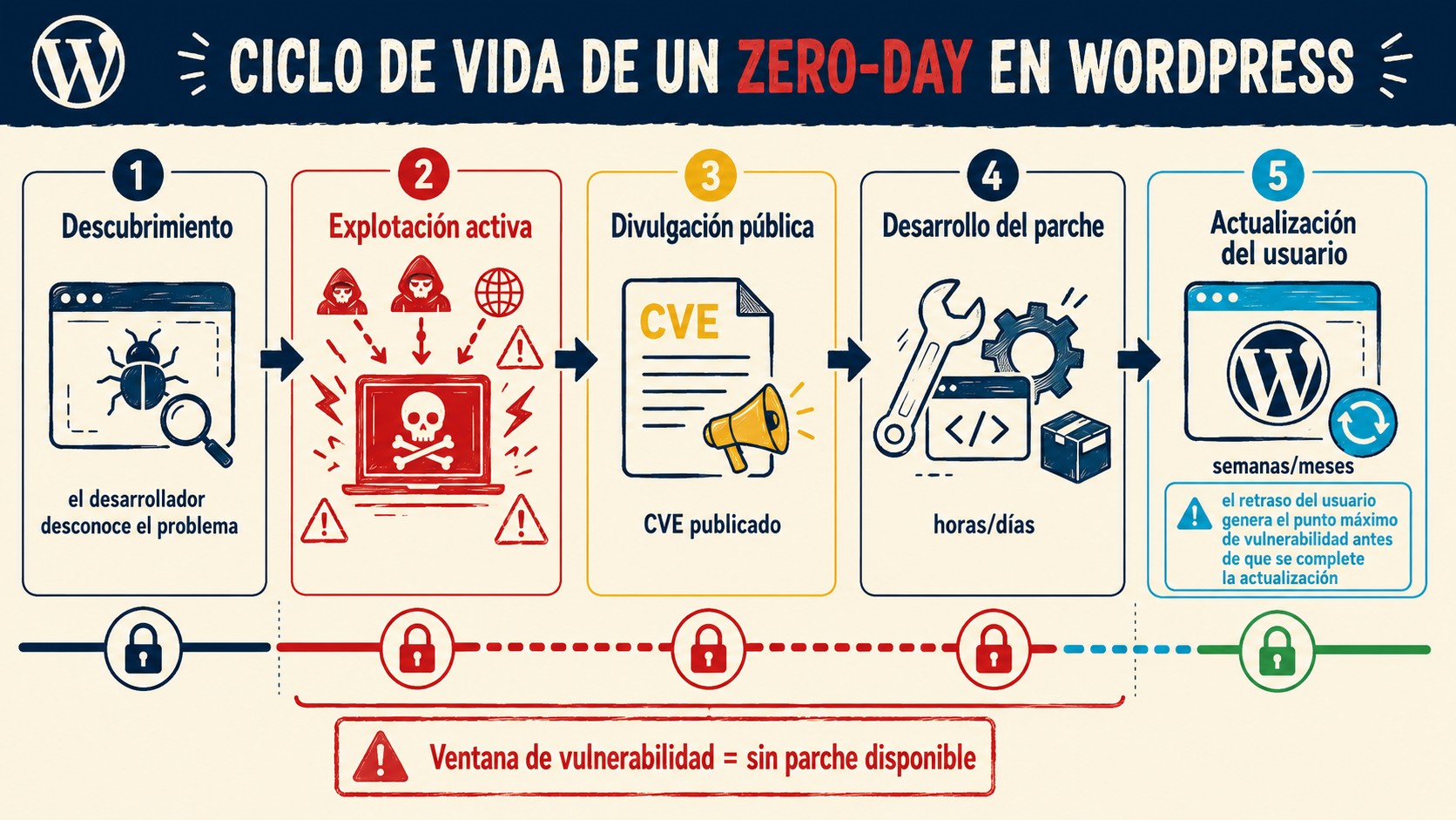 vulnerabilidades zero-day en wordpress diagrama explicativo