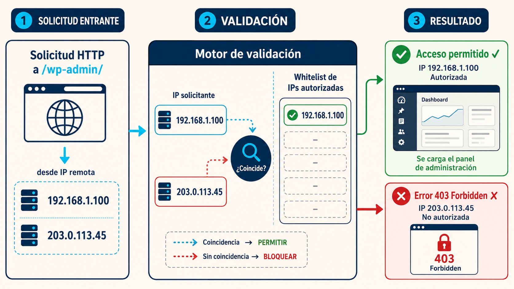 restringir acceso wp-admin por IP diagrama explicativo