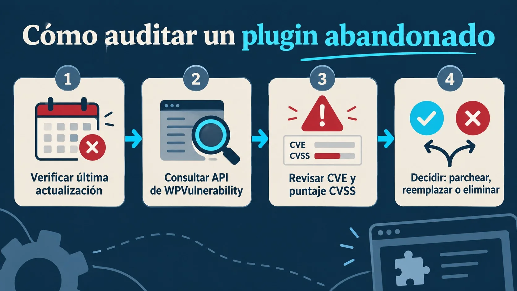 auditar plugins abandonados wordpress diagrama explicativo