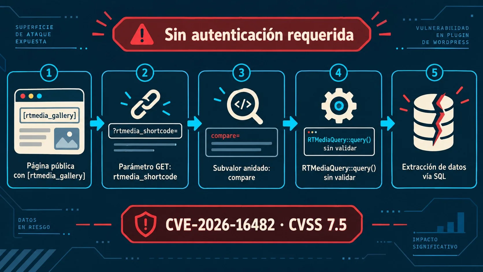 inyección sql rtmedia diagrama explicativo