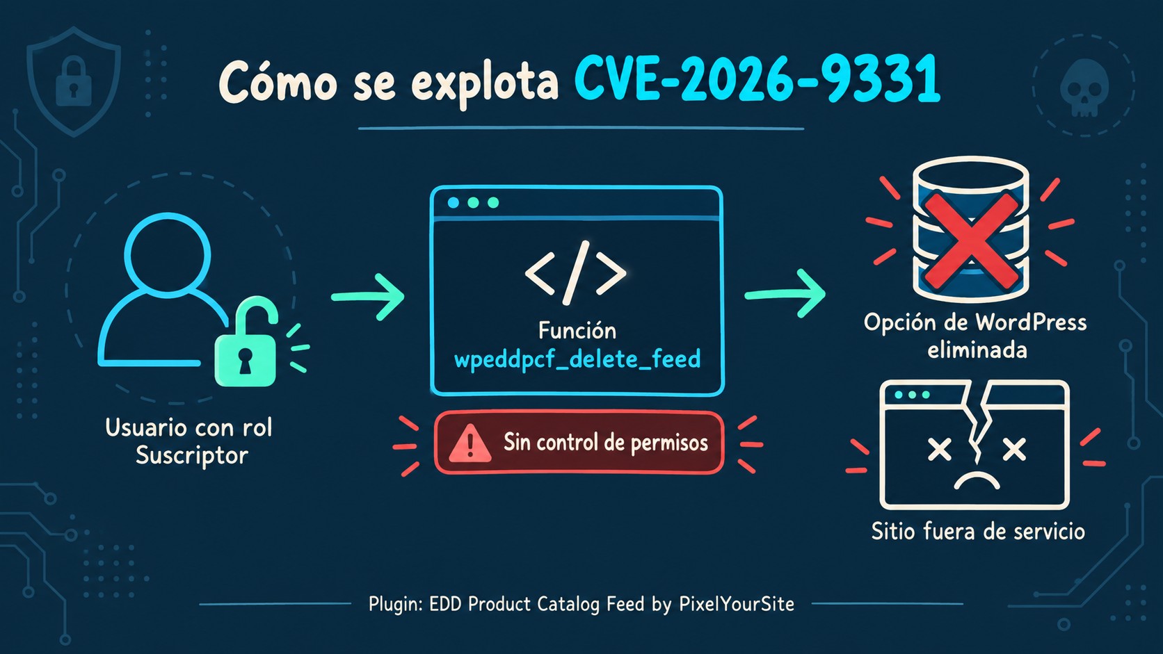 cve-2026-9331 wordpress diagrama explicativo