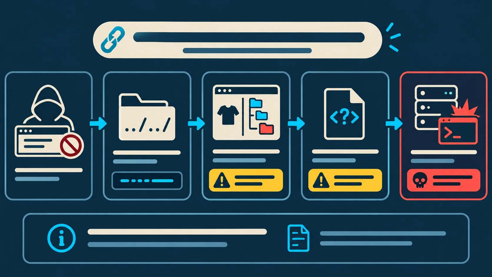vulnerabilidad wordpress 9.2 diagrama explicativo