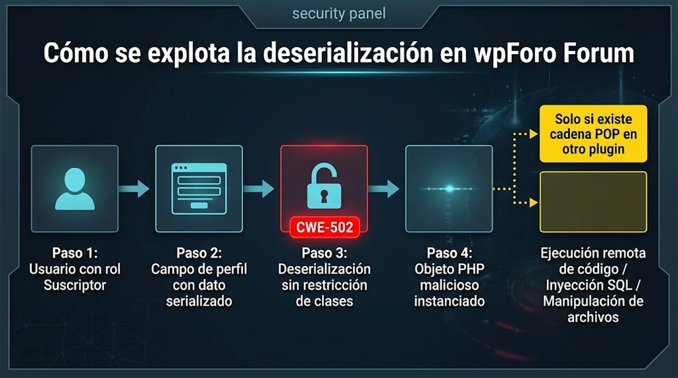 vulnerabilidad wpForo WordPress diagrama explicativo