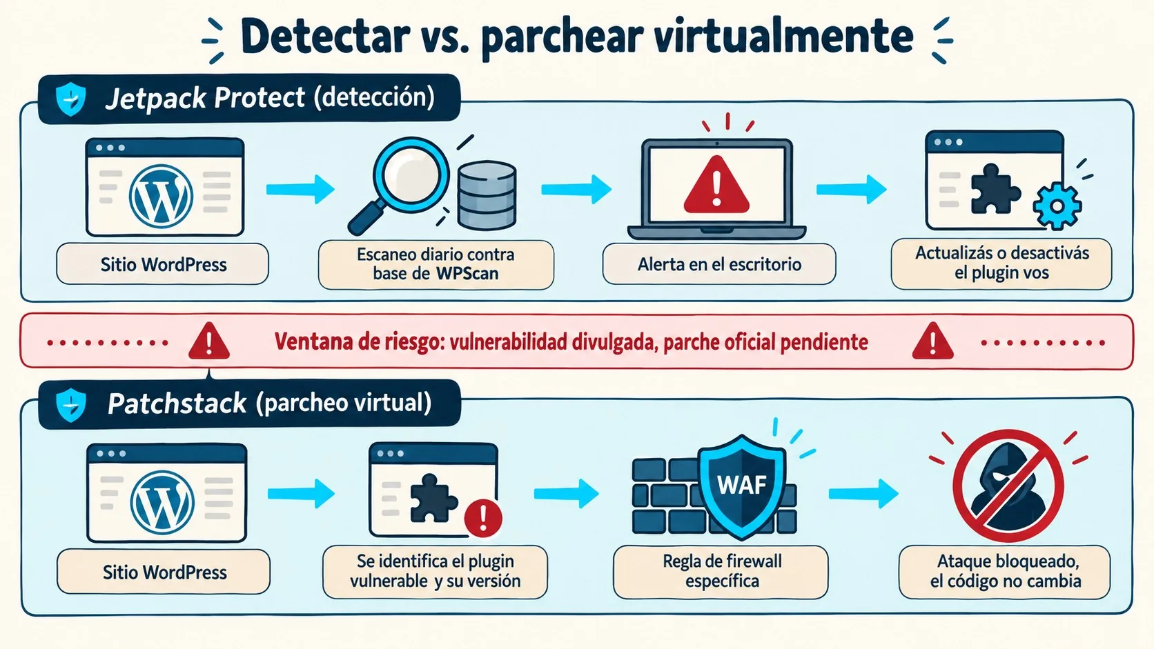 jetpack protect vs patchstack diagrama explicativo