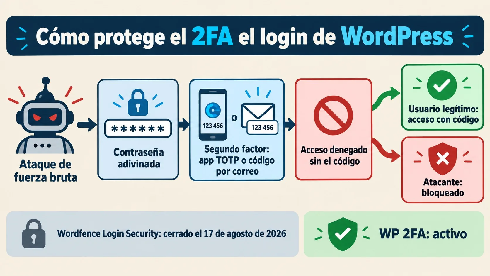plugin 2fa wordpress diagrama explicativo