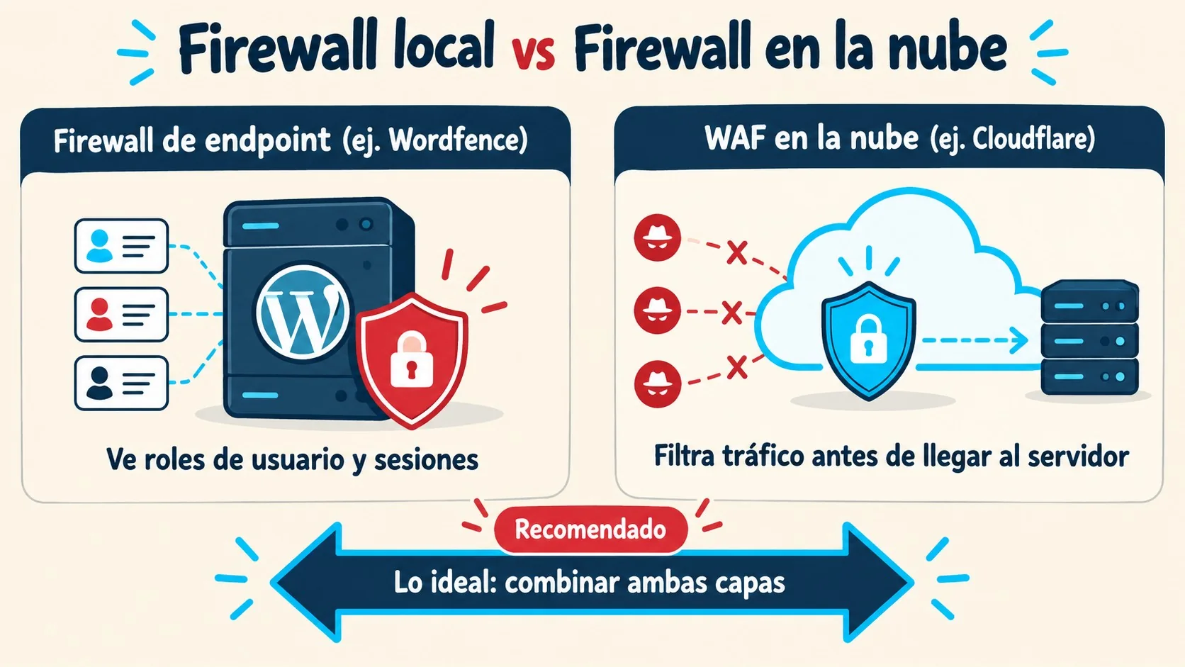 plugins firewall gratis wordpress diagrama explicativo