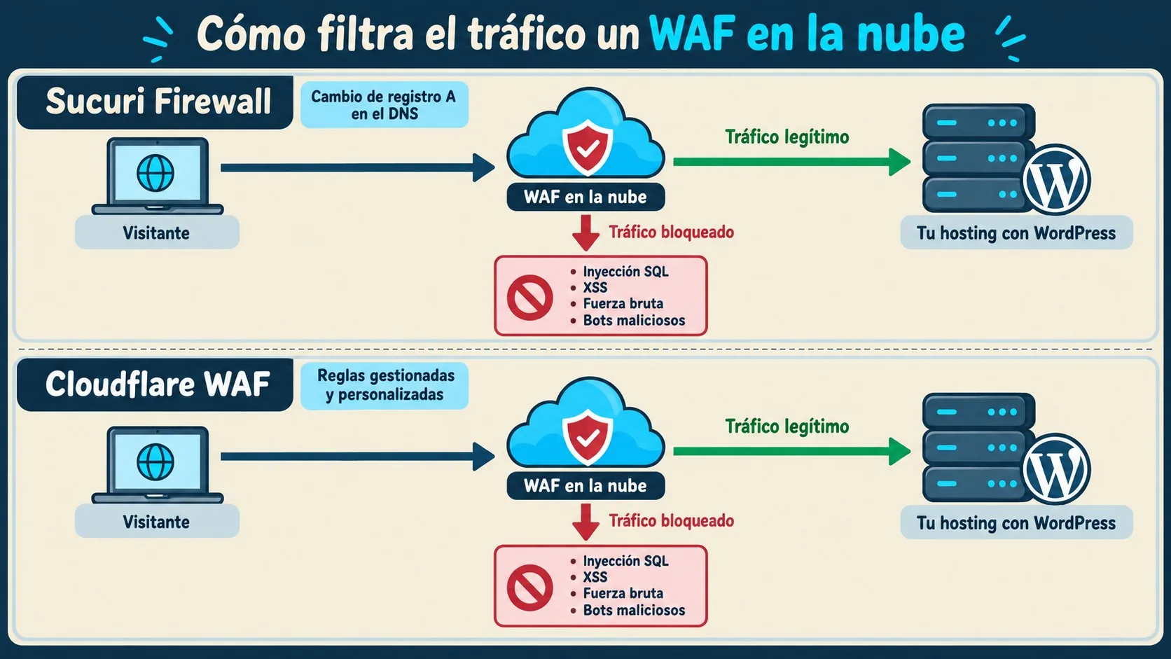 sucuri vs cloudflare diagrama explicativo