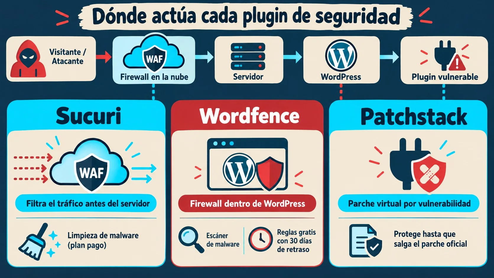 wordfence vs patchstack vs sucuri diagrama explicativo